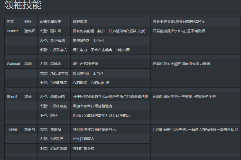 腐烂国度2领袖技能介绍（腐烂国度2领袖技能效果一览）