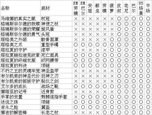 暗黑2物品掉落表