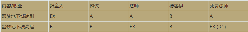 暗黑破坏神4 职业