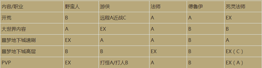 暗黑破坏神4 职业