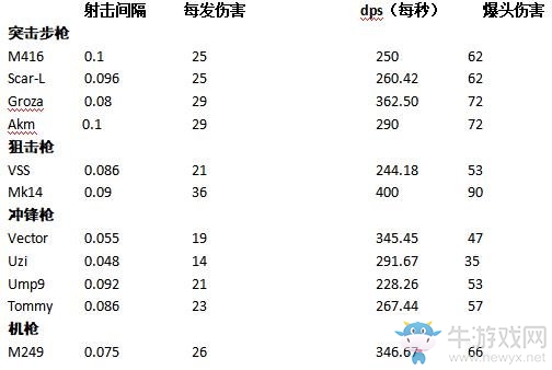 绝地求生大逃杀使用7.62mm子弹的枪械