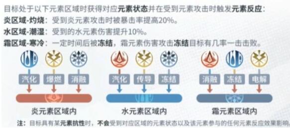 白荆回廊元素反应效果表