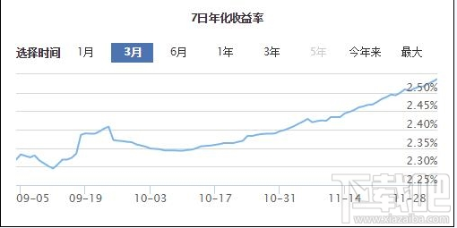 支付宝余额宝收益大涨吗