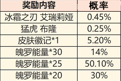 英雄联盟手游徽记集概率是多少